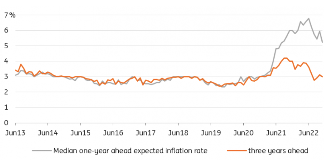 Median 1-Year Ahead Inflation Expectations Vs. 3 Years Ahead