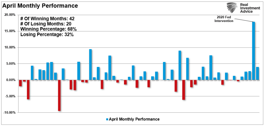 April Monthly Performance