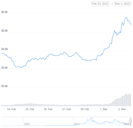 RUNE/USD Chart.