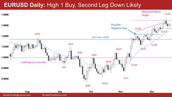 EUR/USD Daily Chart.