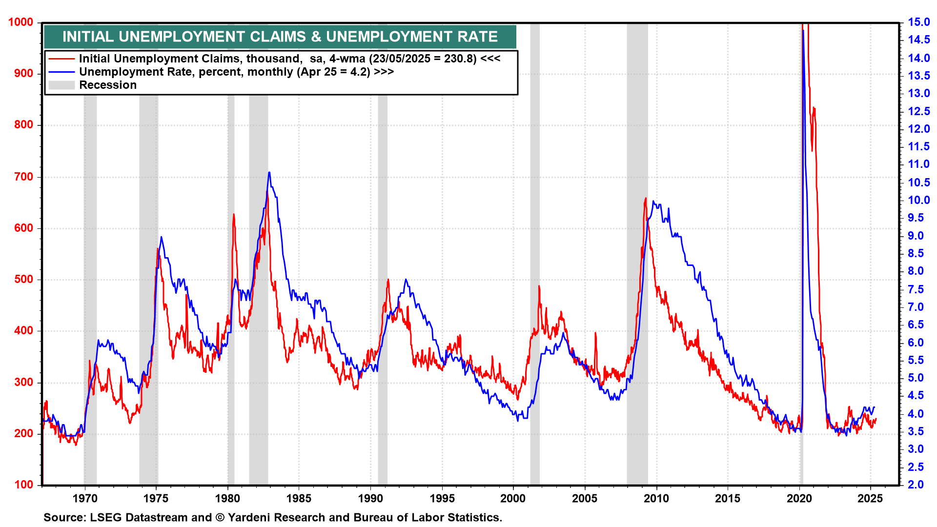 Unemployment Data