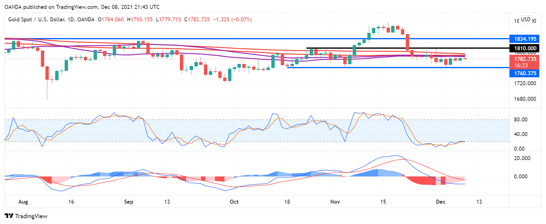 XAU/USD Daily Chart