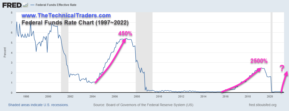 Federal Fund Rate Long-Term Chart.