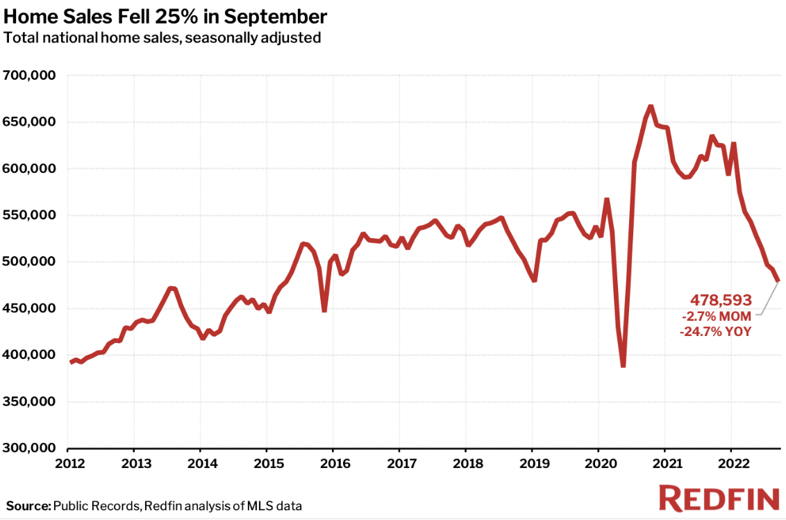 U.S. Home Sales 10-Years Chart