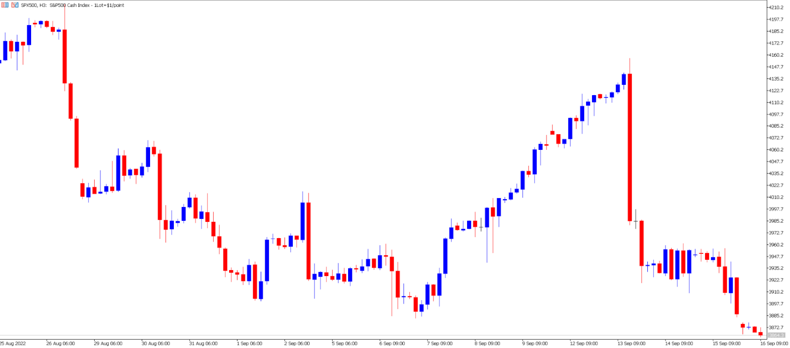 S&P 500 price chart.