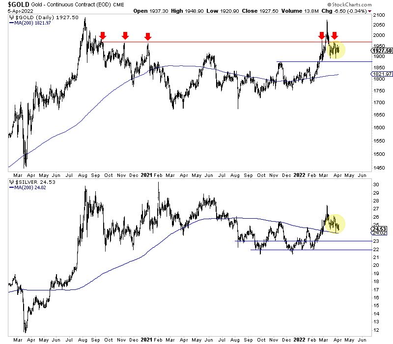 Gold & Silver Daily Chart