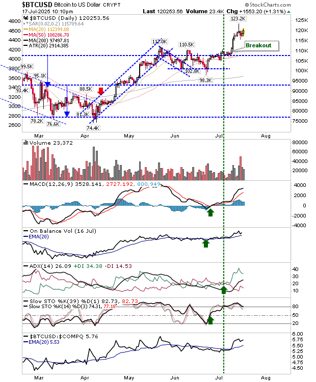BTC/USD-Daily Chart