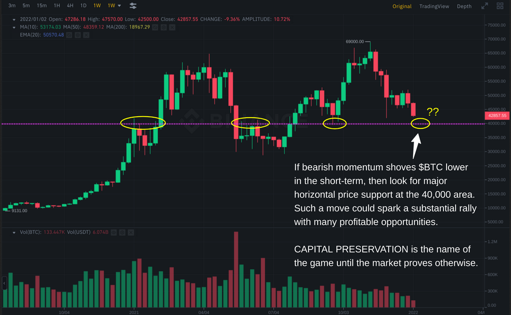 Bitcoin Weekly Chart