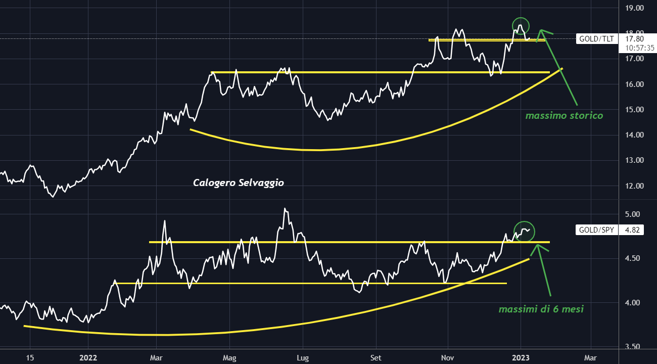 Gold vs. Bond vs. Equities