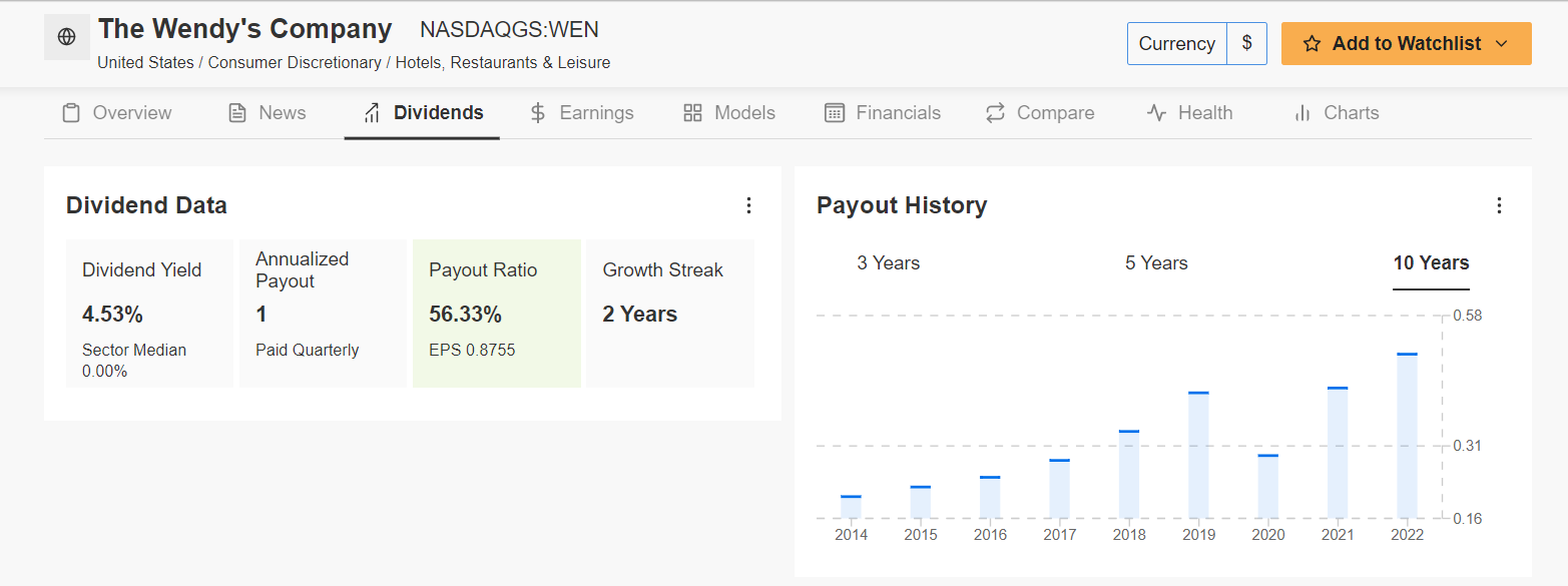 Wendy's Dividend Data