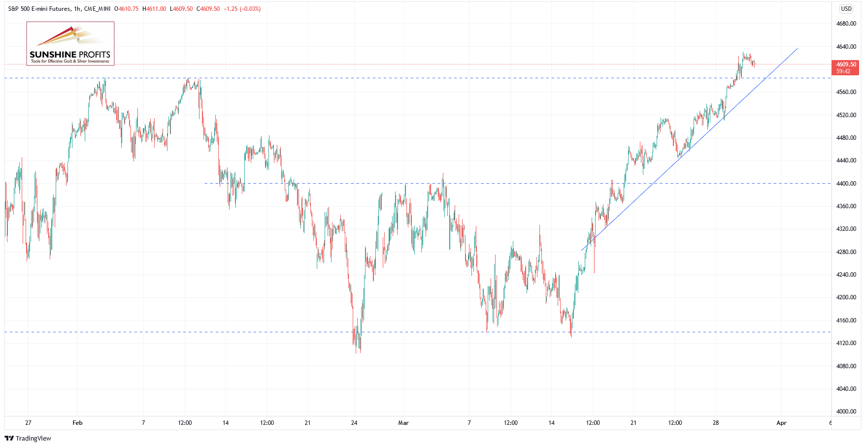 S&P 500 Futures 1-Hour Chart