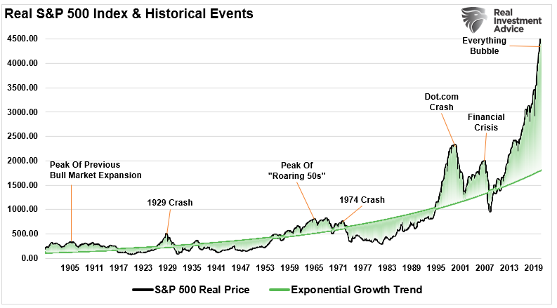 SP500 Real Events 1900-Present Trend