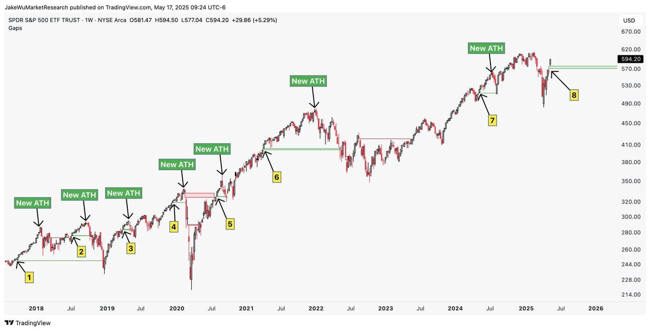 SPY ETF-Weekly Chart SPY ETF-Weekly Chart