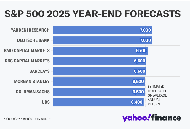 S&P 500 2025 Year-End Forecasts