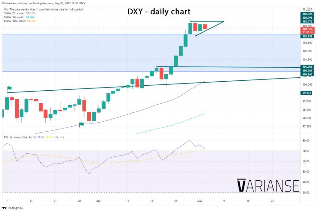 DXY daily chart.