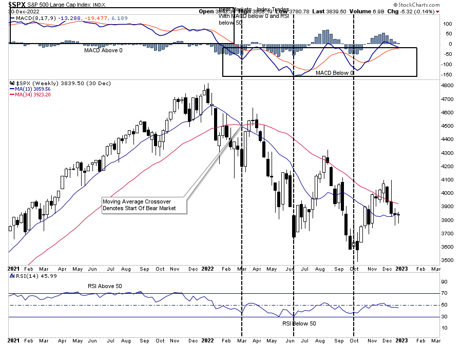 SPX Weekly Chart 2022