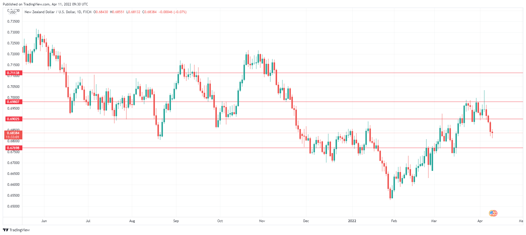 NZD/USD Daily Chart