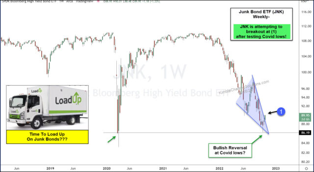 JNK Weekly Chart