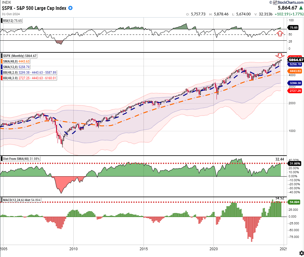 SPX Monthly Chart