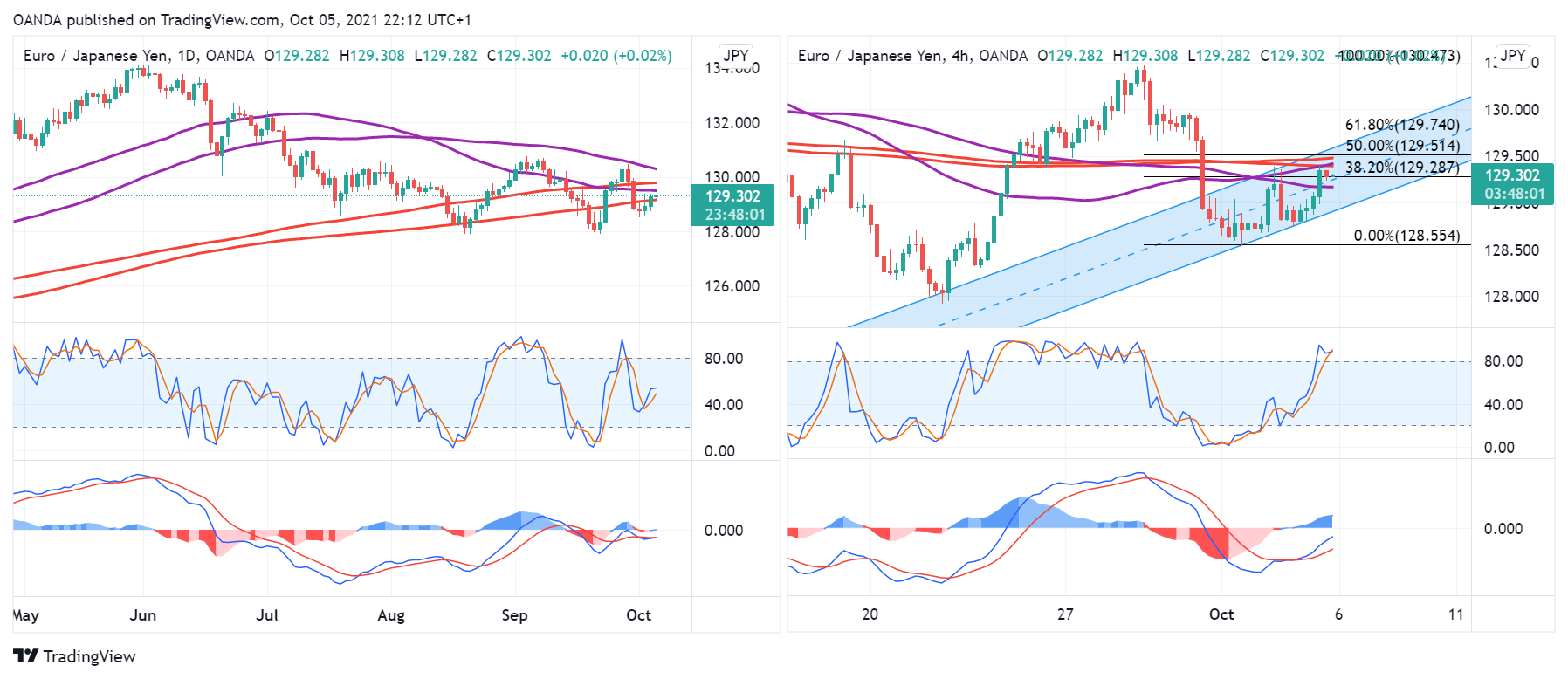 EUR/JPY Daily & 4-Hr Chart