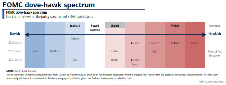 FOMC Dove/Hawk Spectrum