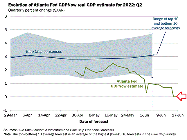 Real GDP Estimate For 2022-Q2