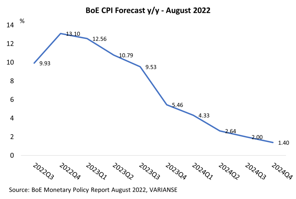 BoE CPI Forecast.