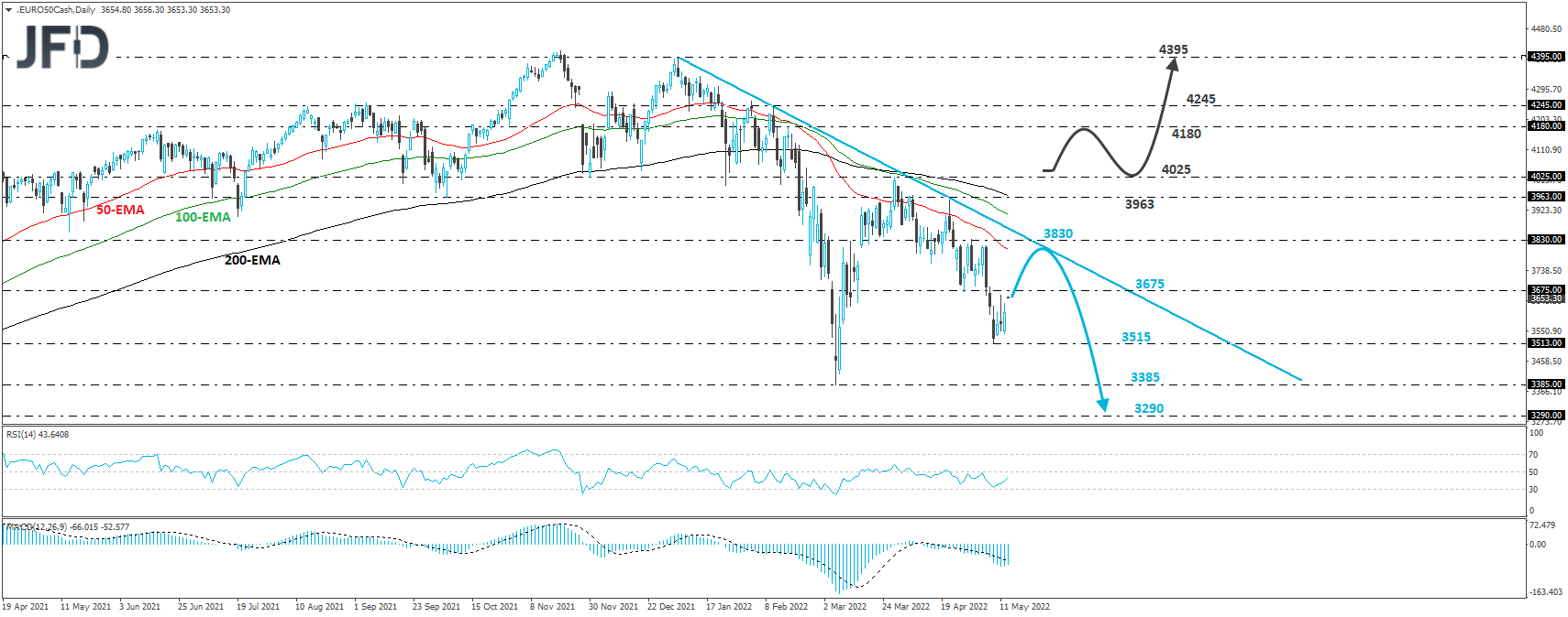 Euro Stoxx 50 cash index daily chart technical analysis.
