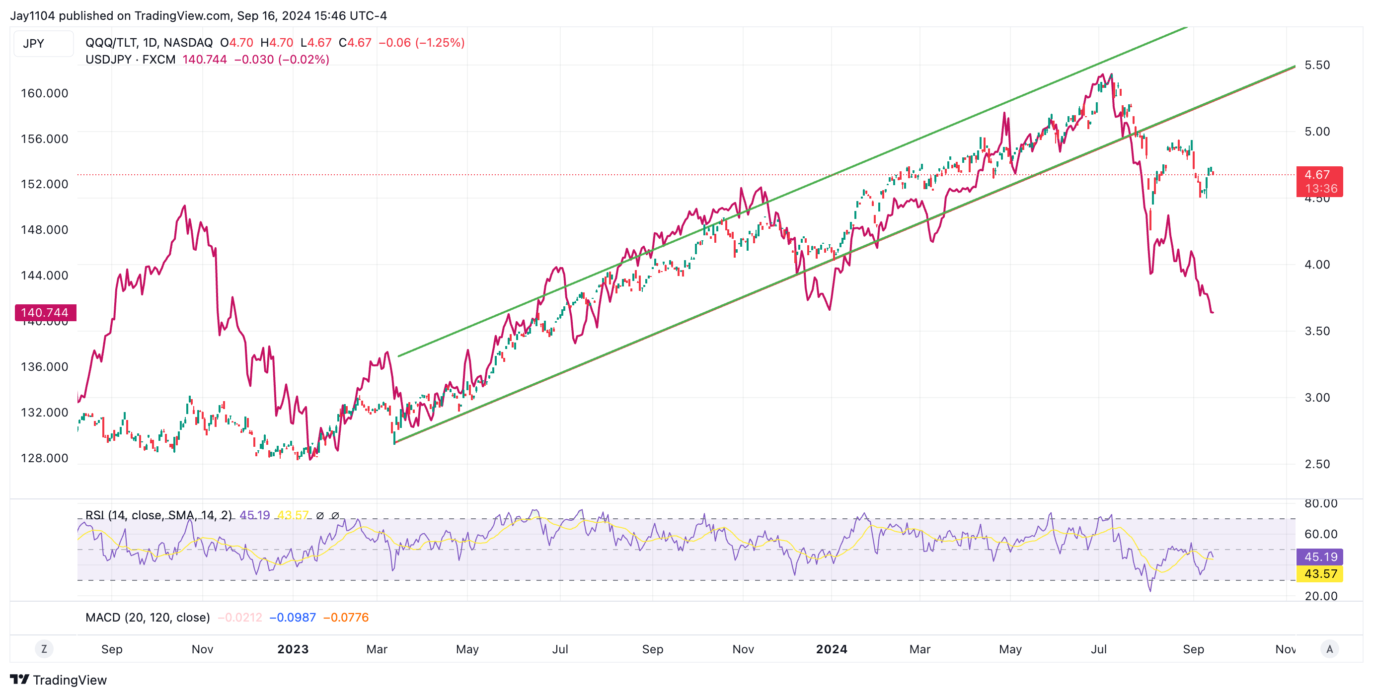 QQQ/TLT vs USD/JPY-Ratio Chart