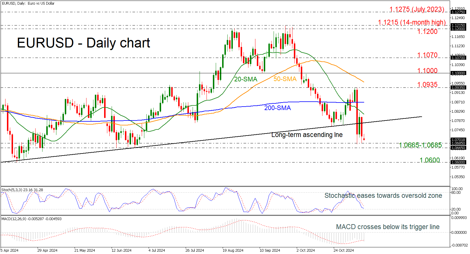 EUR/USD-Daily Chart