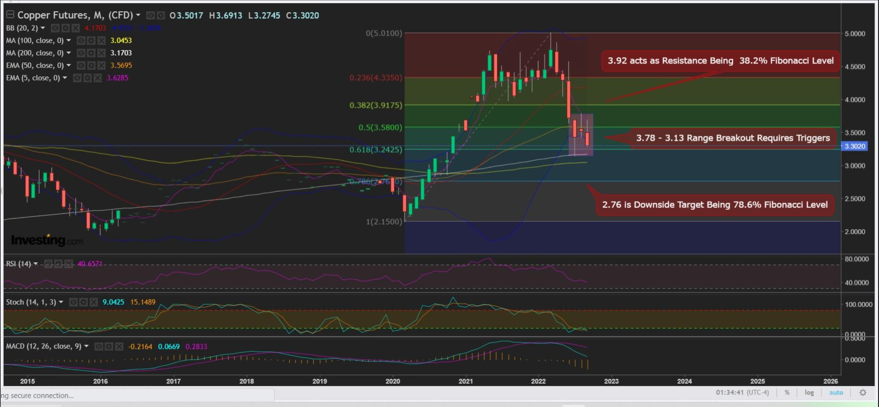 Copper Monthly