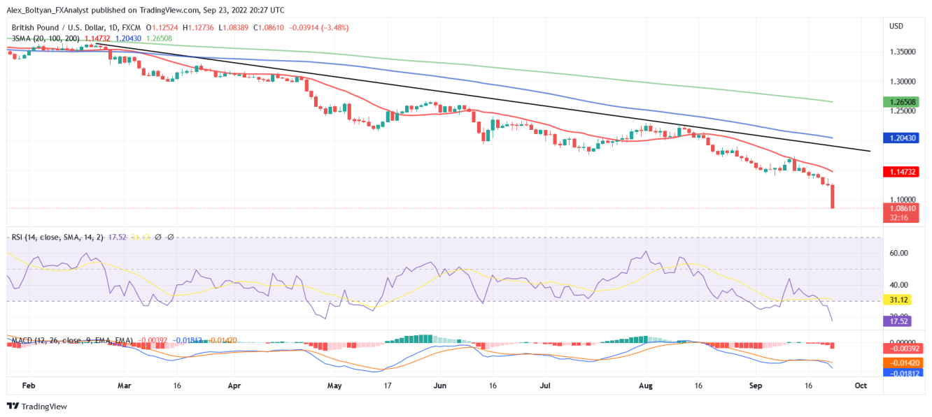 GBP/USD daily chart.