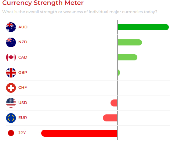EUR/USD Currency Strength