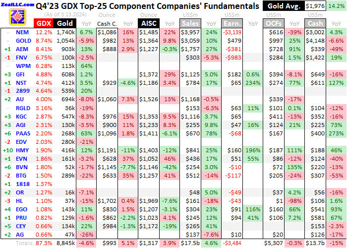 GDX Top-25 Companies