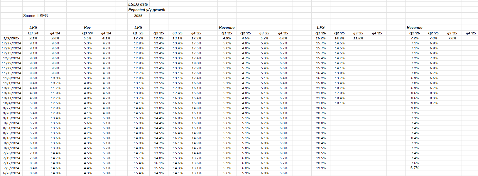 S&P 500 Qtrly EPS Revenue Growth Rates