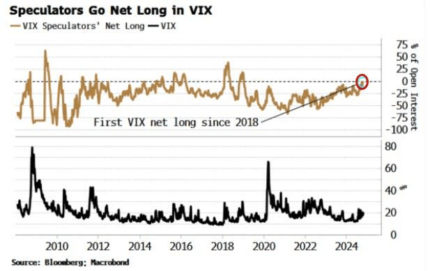 นักเก็งกำไร Go Long ใน VIX