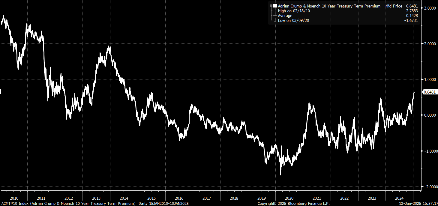 10-Year Treasury Premium