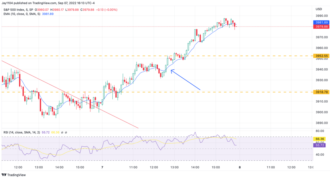 SPX 5-Min Chart