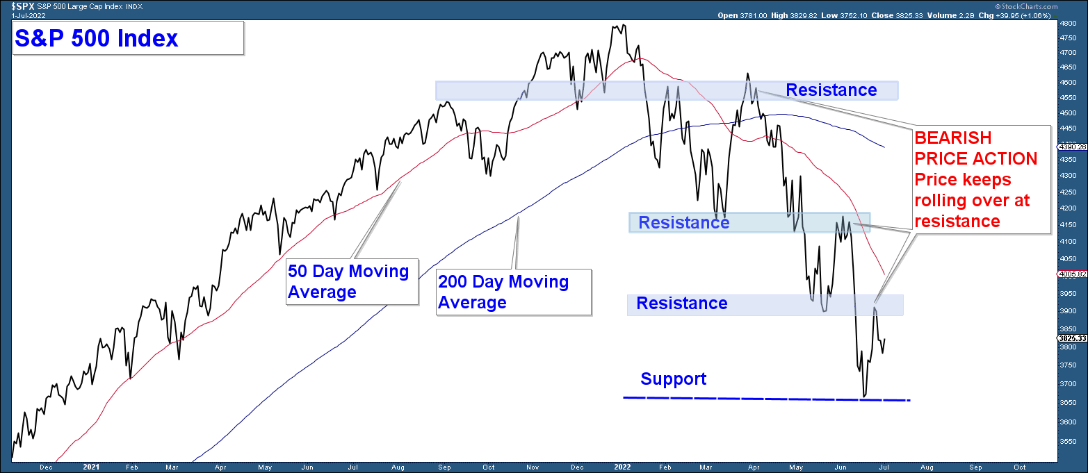 S&P 500 Chart.