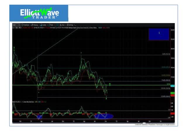 S&P Chart