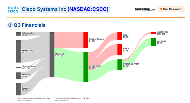 Cisco FInancials Chart