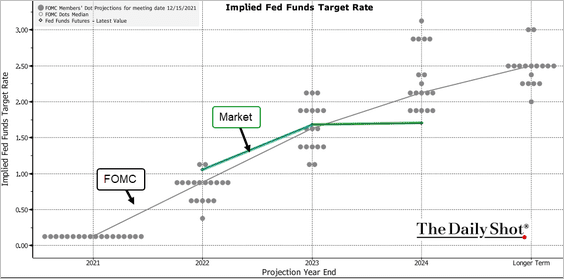 US Fed Dots