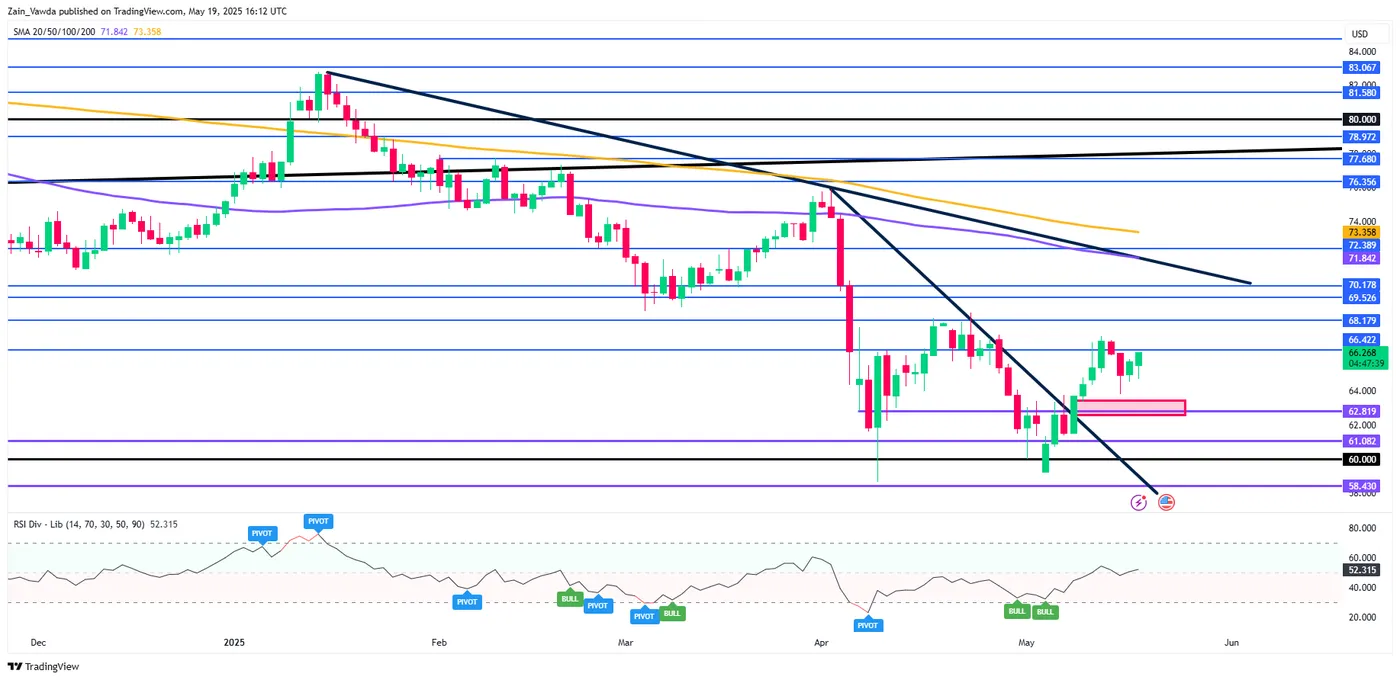 Brent Crude - Daily Chart Brent Crude - Daily Chart