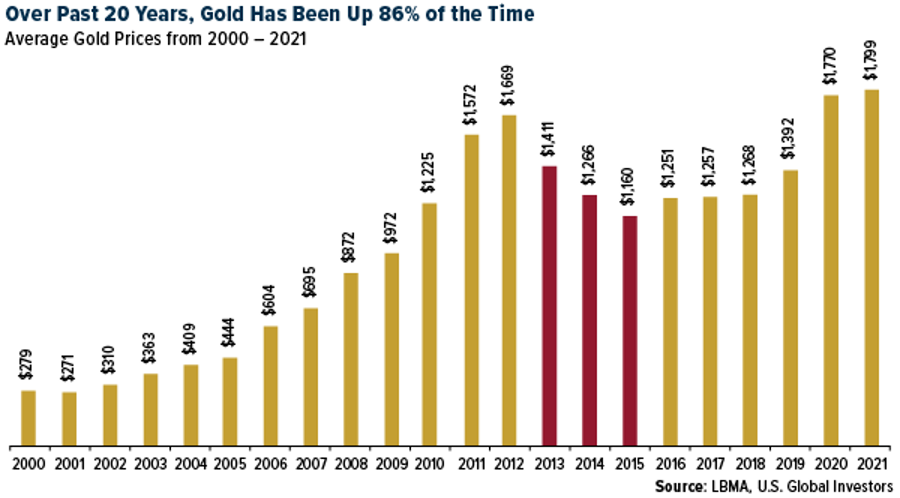 Gold Prices From 2000-2021.