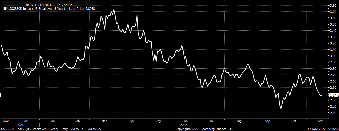5-Year Breakeven Inflation Rate