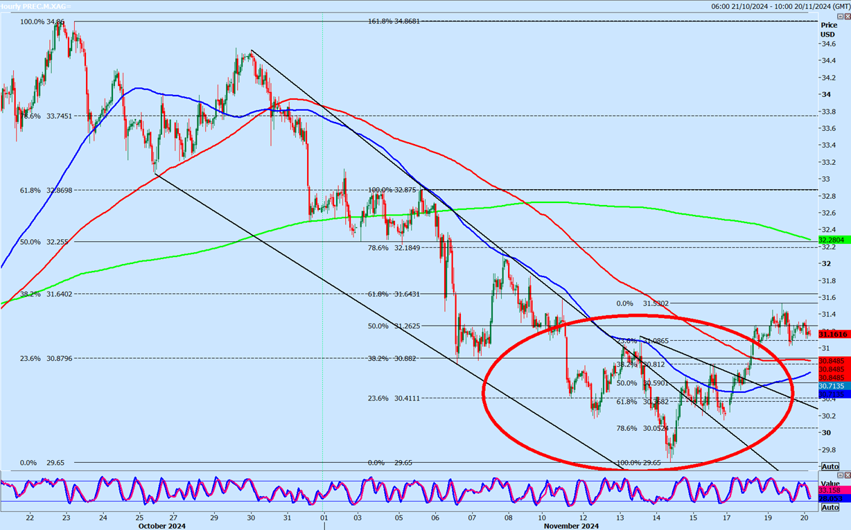 Silver Price Chart