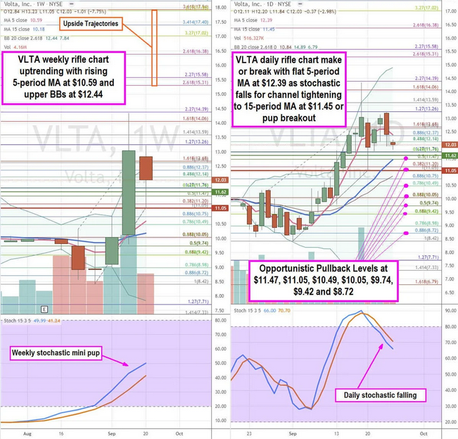 Volta Inc Stock Chart