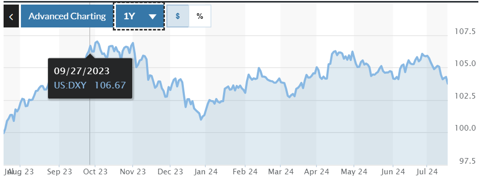 График DXY