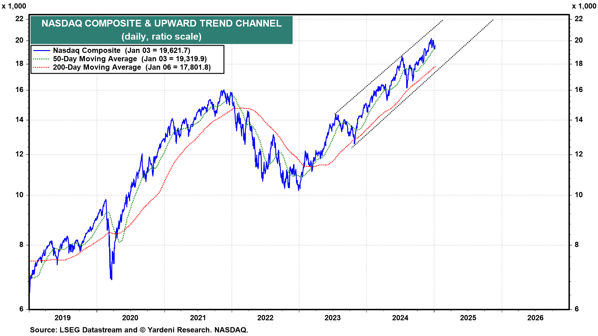 Nasdaq Composite Daily Chart