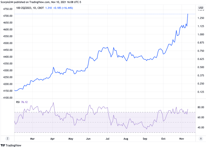 100-ZQZ2023 Daily Chart